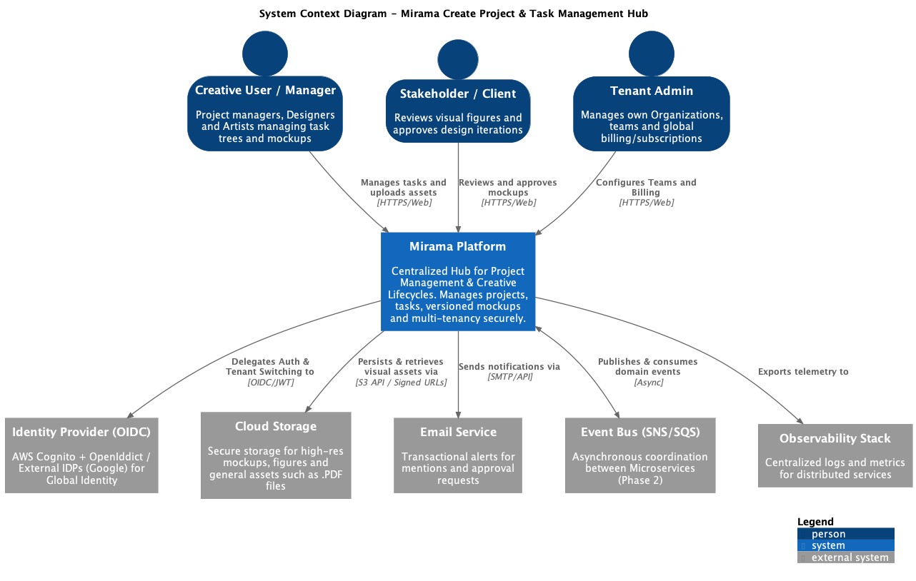 C4 System Context Diagram